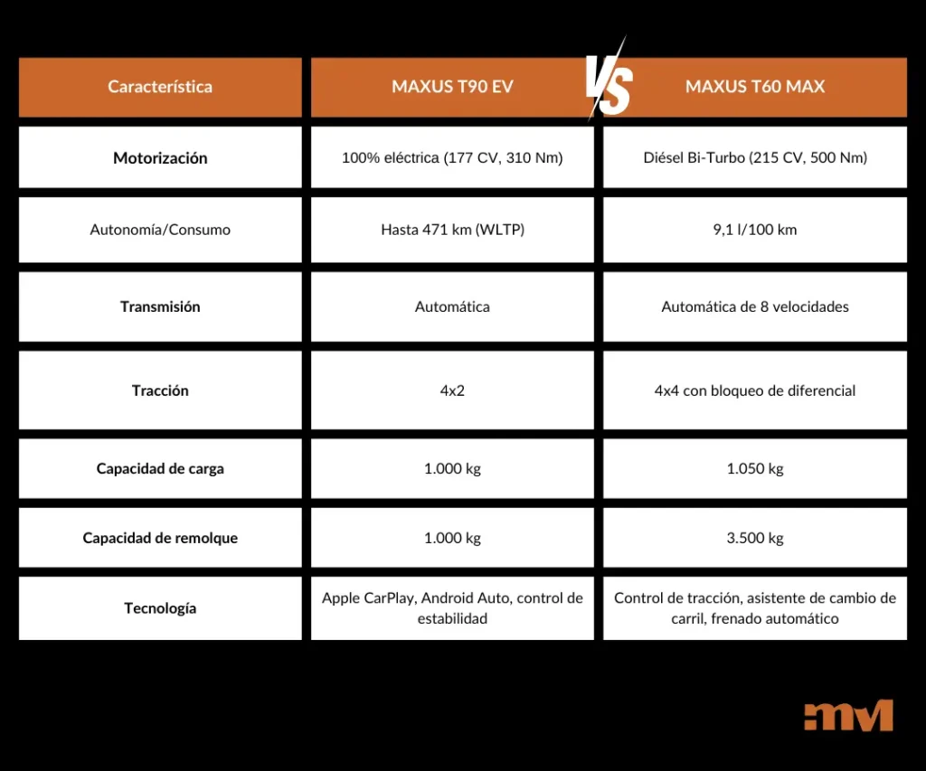 comparativa pick ups maxus