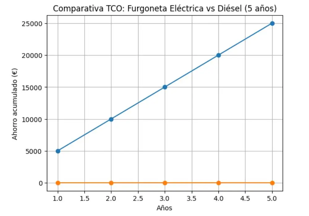 comparativa TCO furgoneta eléctrica vs diésel