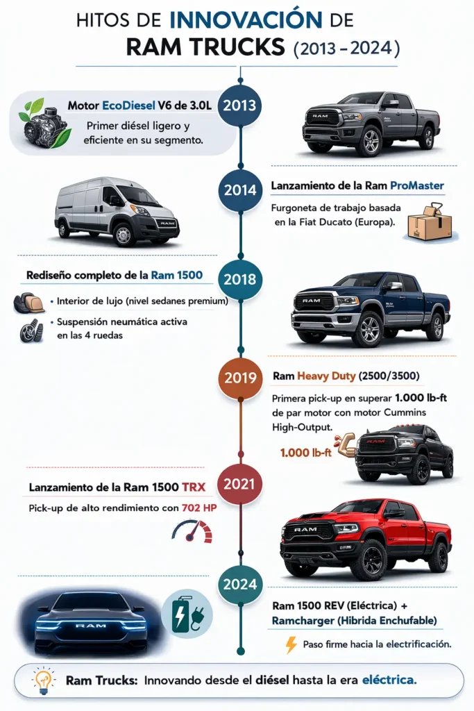 infografía sobre la historia de innovación de las pick ups Ram Trucks
