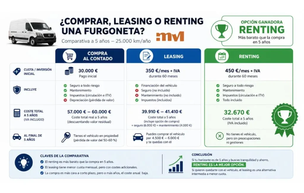 Qué es mejor comprar o alquilar furgoneta